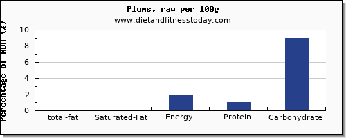 total fat and nutrition facts in fat in plums per 100g